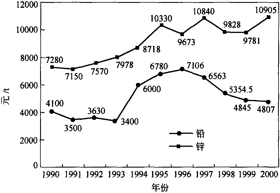 第二節(jié) 國內(nèi)鉛、鋅市場價格走勢